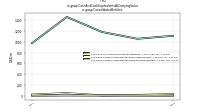 Cash And Cash Equivalents At Carrying Valueus-gaap: Consolidated Entities