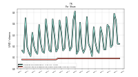 Common Stock Dividends Per Share Cash Paid