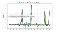 Net Cash Provided By Used In Financing Activities