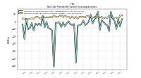 Net Cash Provided By Used In Investing Activities