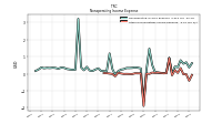 Other Nonoperating Income Expense