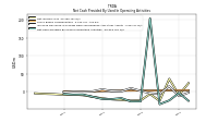 Net Cash Provided By Used In Operating Activities