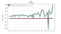 Common Stock Dividends Per Share Cash Paid