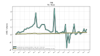 Common Stock Dividends Per Share Declared