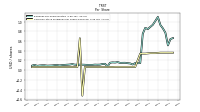 Common Stock Dividends Per Share Declared