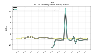 Net Cash Provided By Used In Investing Activities