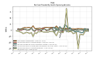 Net Income Loss