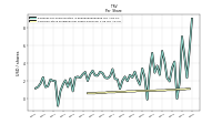 Common Stock Dividends Per Share Declared