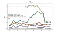 Other Accrued Liabilities Current