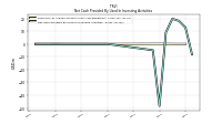 Net Cash Provided By Used In Investing Activities