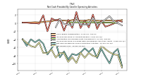 Net Income Loss