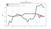 Other Nonoperating Income Expense