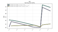 Operating Lease Liability Current