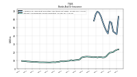 Interest And Dividend Income Operating