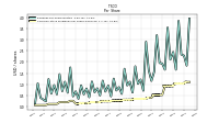 Common Stock Dividends Per Share Declared