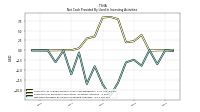 Net Cash Provided By Used In Investing Activities