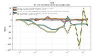 Net Income Loss