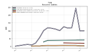 Other Liabilities Noncurrent