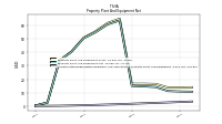 Accumulated Depreciation Depletion And Amortization Property Plant And Equipment