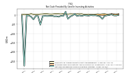 Net Cash Provided By Used In Investing Activities