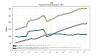 Property Plant And Equipment Net