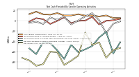 Net Income Loss