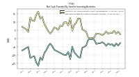 Net Cash Provided By Used In Investing Activities