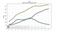 Property Plant And Equipment Net