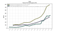 Accumulated Depreciation Depletion And Amortization Property Plant And Equipment