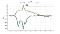 Net Cash Provided By Used In Investing Activities