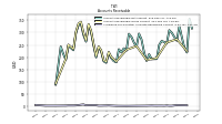 Allowance For Doubtful Accounts Receivable Current