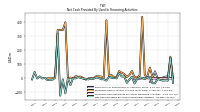 Net Cash Provided By Used In Financing Activities