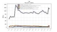 Accrued Income Taxes Noncurrent