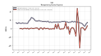 Other Nonoperating Income Expense