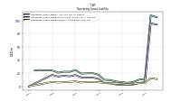 Operating Lease Liability Current