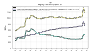 Property Plant And Equipment Net
