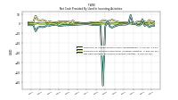 Net Cash Provided By Used In Investing Activities