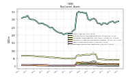 Deferred Income Tax Assets Net