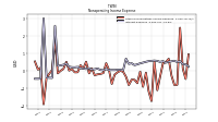 Interest Expense