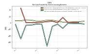 Net Cash Provided By Used In Investing Activities