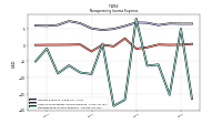 Nonoperating Income Expense