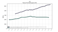 Property Plant And Equipment Net