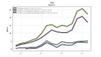 Allocated Share Based Compensation Expense