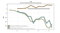 Net Cash Provided By Used In Operating Activities