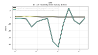 Net Cash Provided By Used In Investing Activities