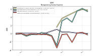 Other Nonoperating Income Expense