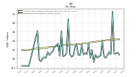 Earnings Per Share Diluted