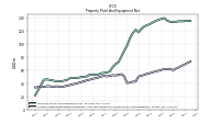 Accumulated Depreciation Depletion And Amortization Property Plant And Equipment