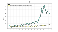 Common Stock Dividends Per Share Declared