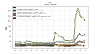 Accrued Income Taxes Current